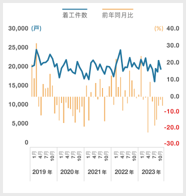 分譲(新設住宅着工戸数)|グラフ