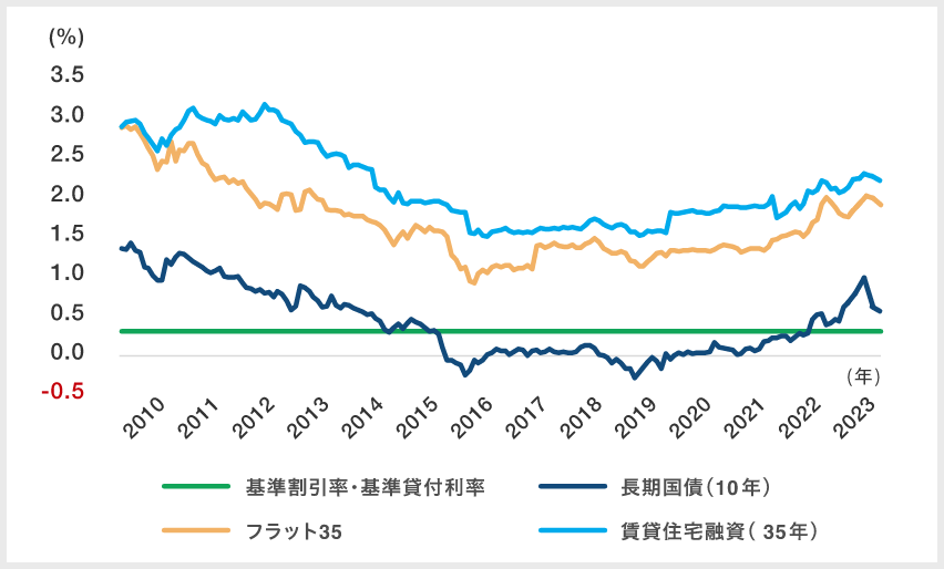 各種金利の推移|グラフ