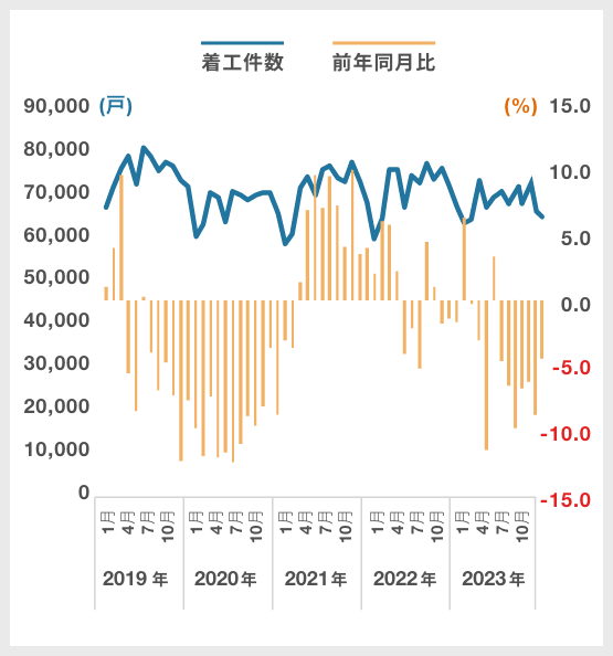 総計(新設住宅着工戸数)|グラフ