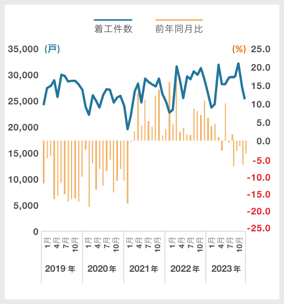 貸家(新設住宅着工戸数)|グラフ