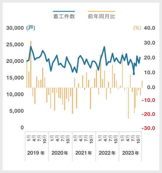 分譲(新設住宅着工戸数)|グラフ
