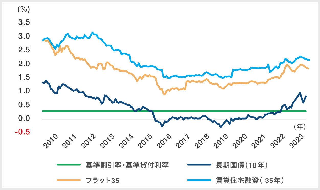各種金利の推移|グラフ