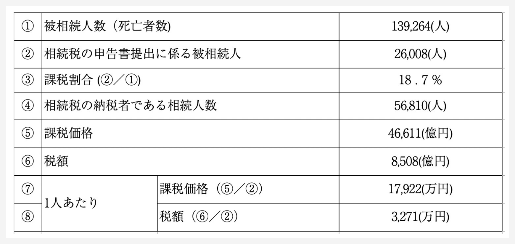令和4年東京都の相続税申告事績|表