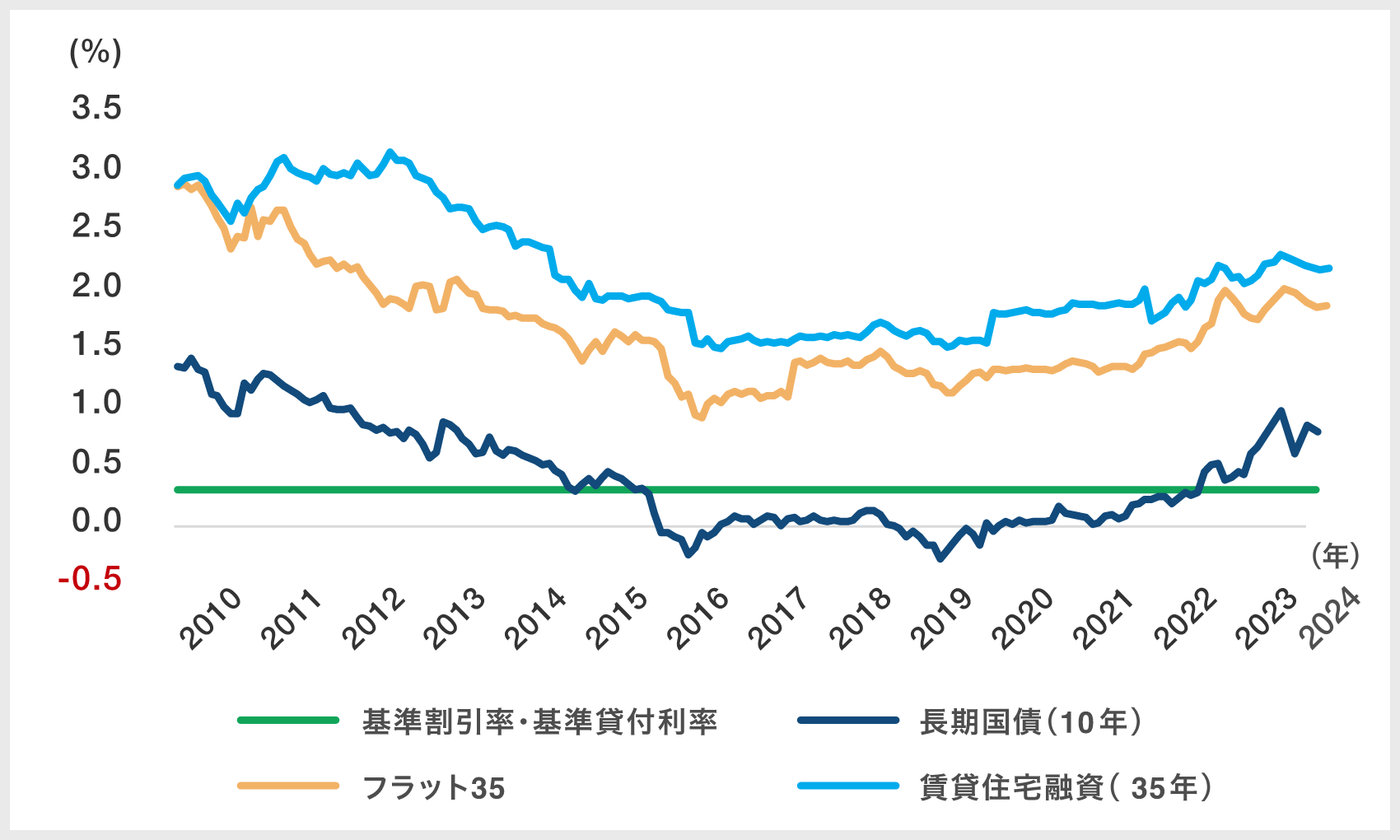 各種金利の推移|グラフ