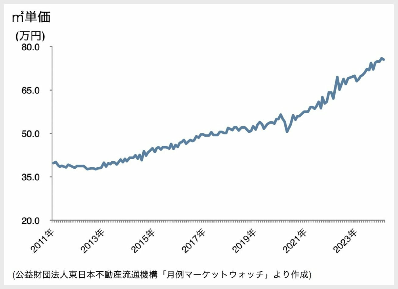 ⾸都圏 中古マンションの成約状況|グラフ