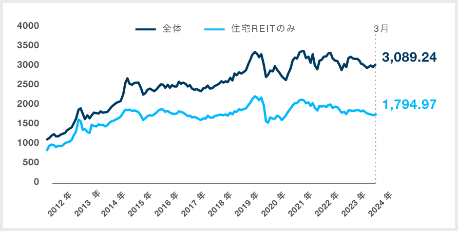 東証REIT指数|グラフ