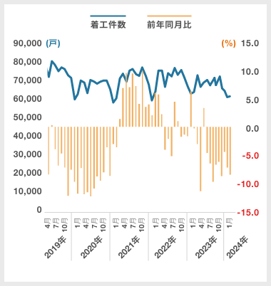 総計(新設住宅着工戸数)|グラフ