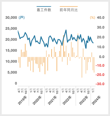 分譲(新設住宅着工戸数)|グラフ