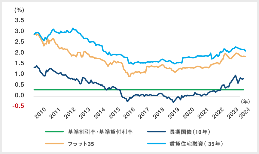各種金利の推移|グラフ
