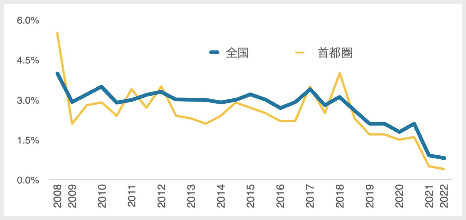 1か月滞納率(月末ベース)の推移 ※2021年度から年1回の発表