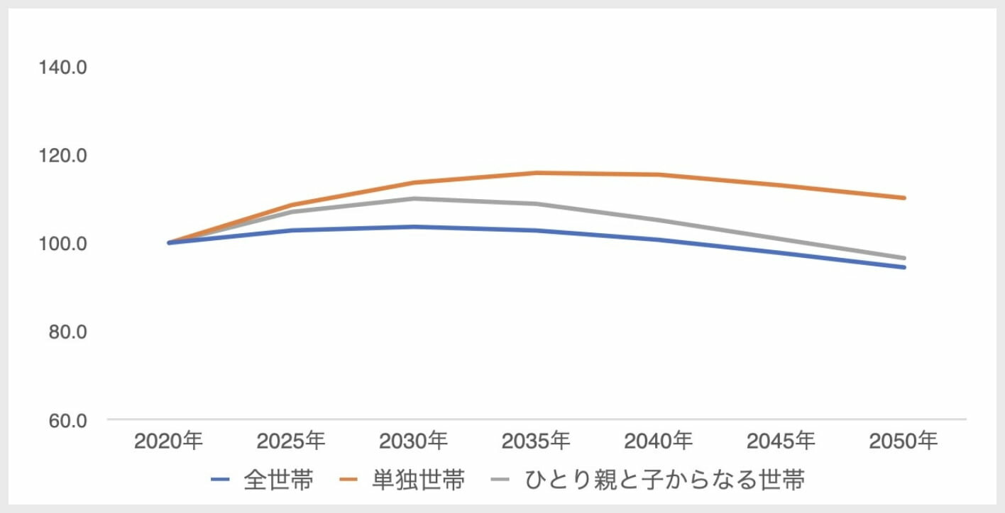 全国の世帯数将来推計(世帯類型別)|グラフ