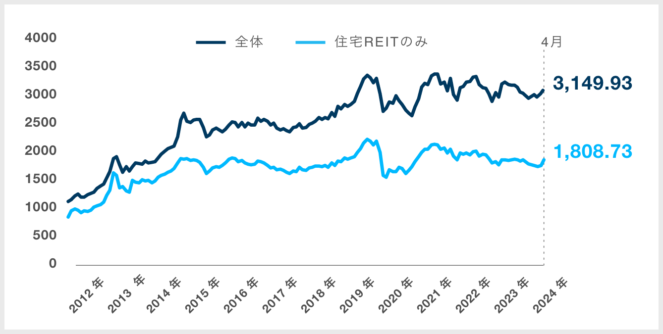 東証REIT指数|グラフ