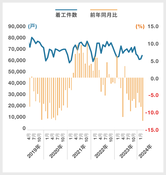 総計(新設住宅着工戸数)|グラフ