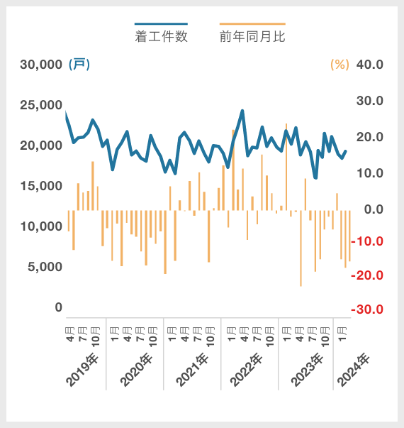 分譲(新設住宅着工戸数)|グラフ