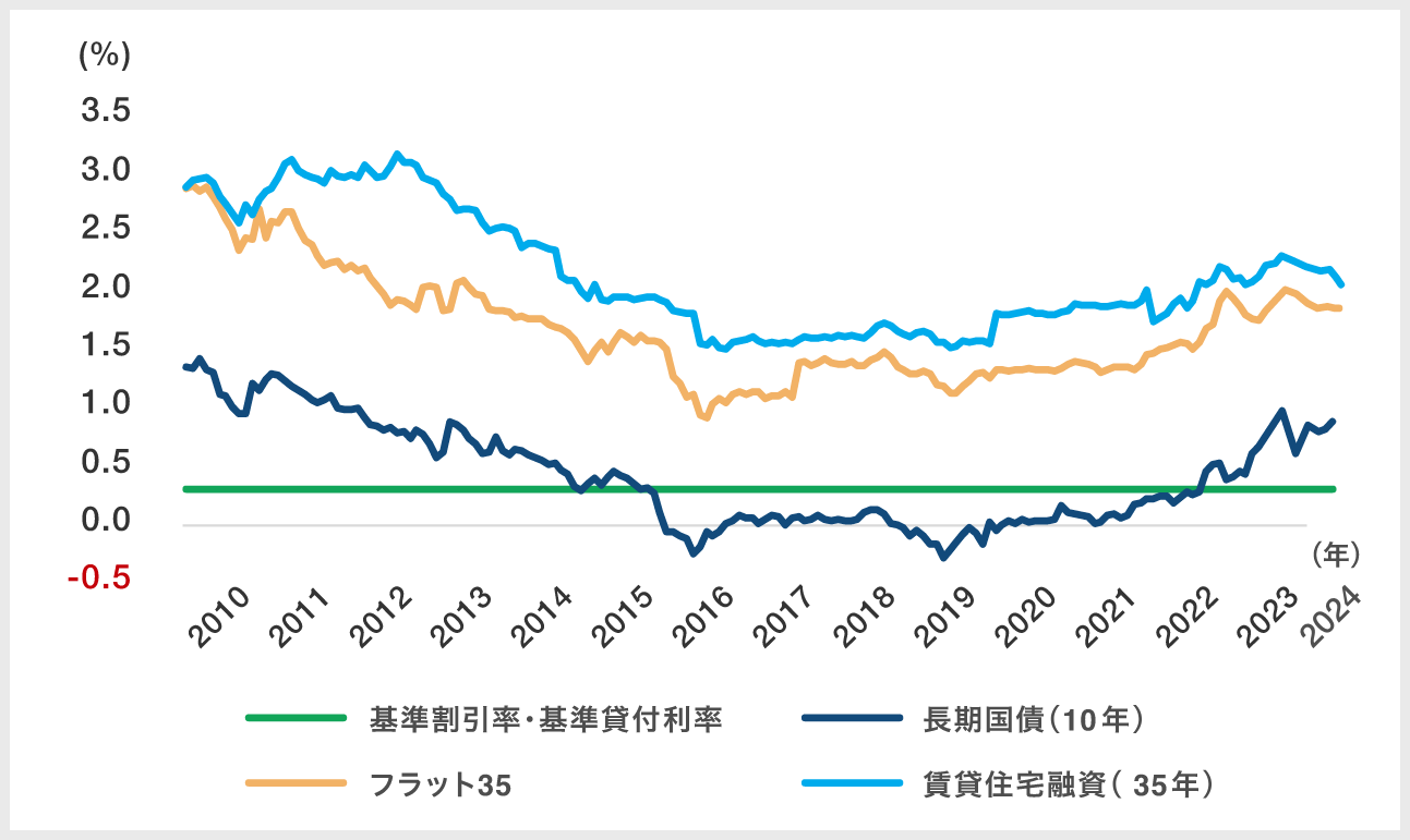 各種金利の推移|グラフ