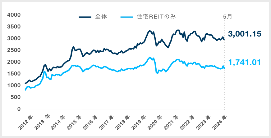 東証REIT指数|グラフ