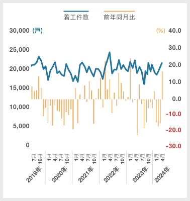 分譲(新設住宅着工戸数)|グラフ