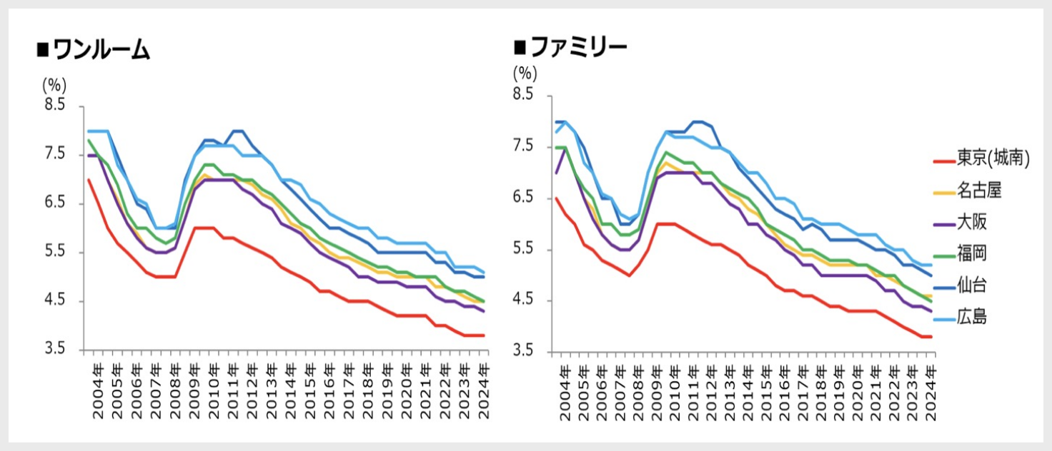 1か月滞納率(月末ベース)の推移 ※2021年度から年1回の発表