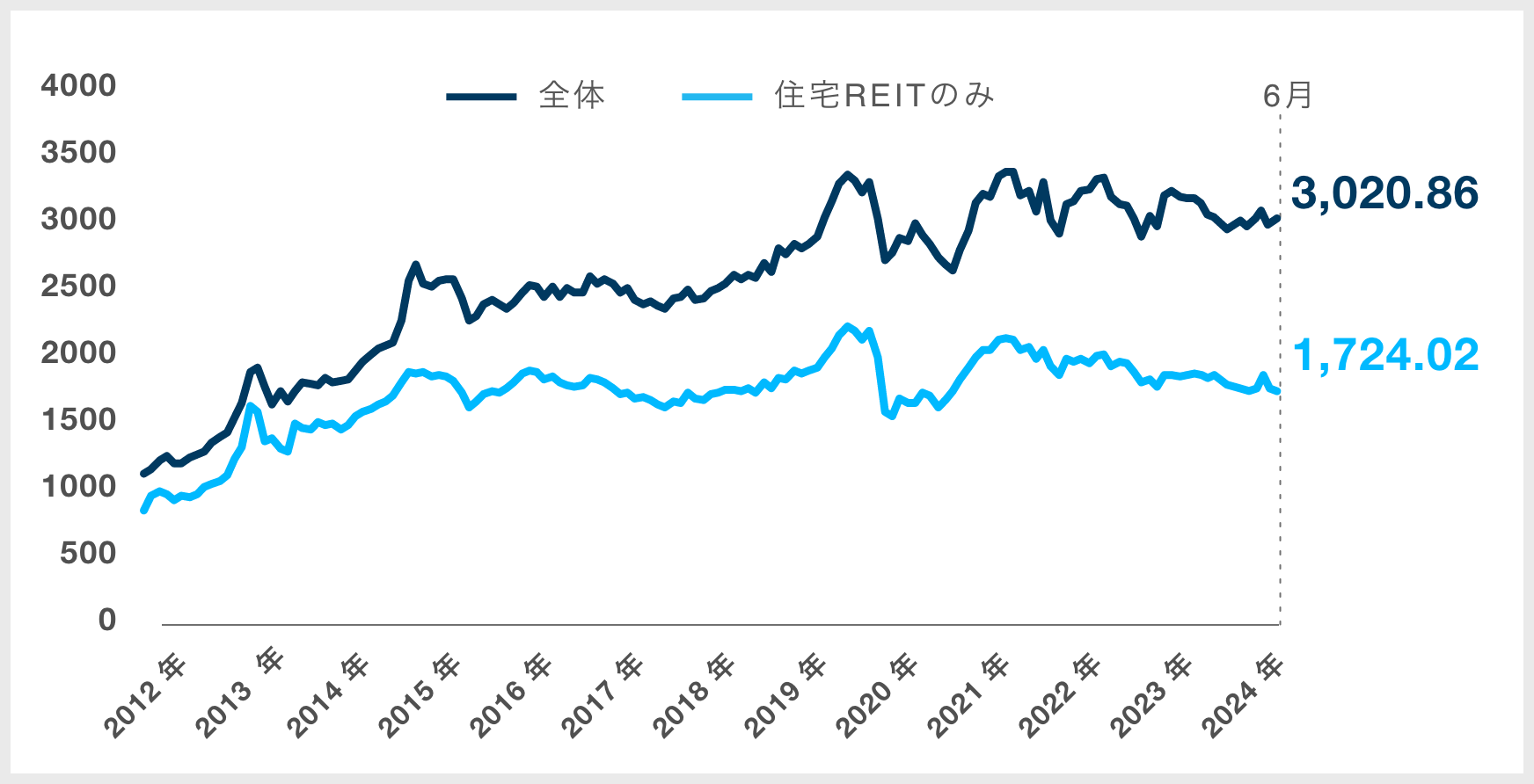 東証REIT指数|グラフ