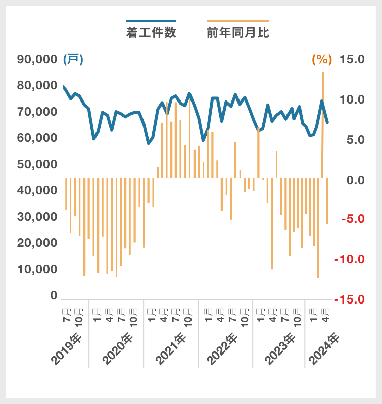 総計(新設住宅着工戸数)|グラフ