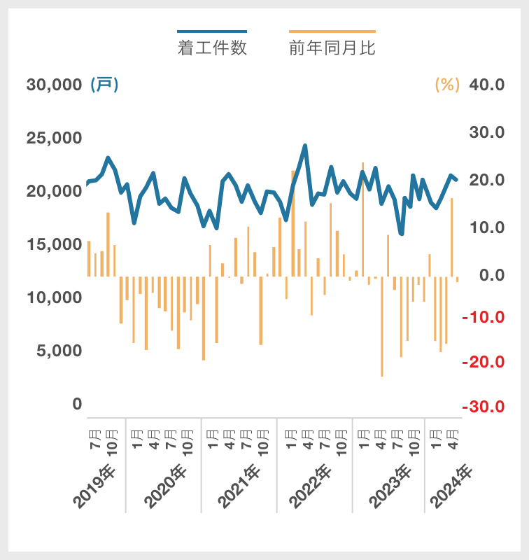 分譲(新設住宅着工戸数)|グラフ