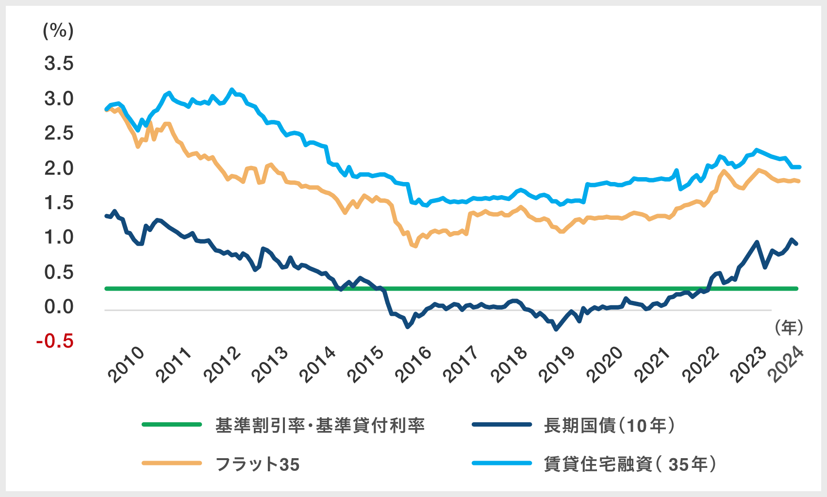 各種金利の推移|グラフ