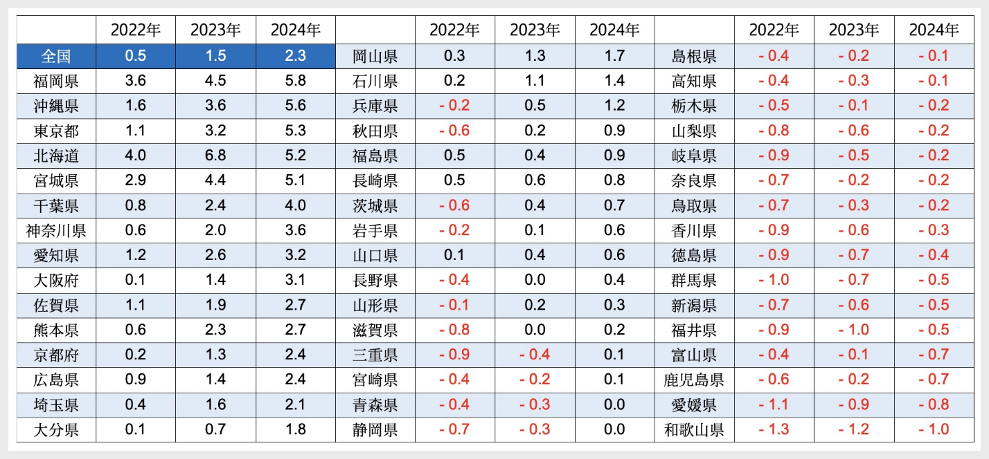 標準宅地の対前年変動率の平均値(都道府県別ランキング)