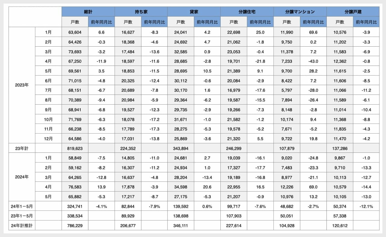 新設住宅着工戸数の推移(23年1月~24年5月)|表