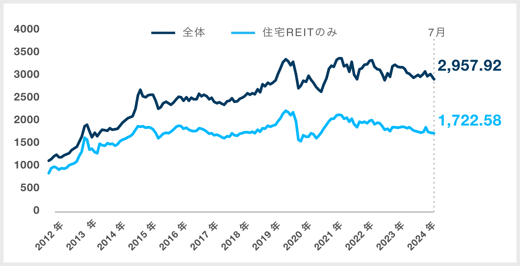 東証REIT指数|グラフ