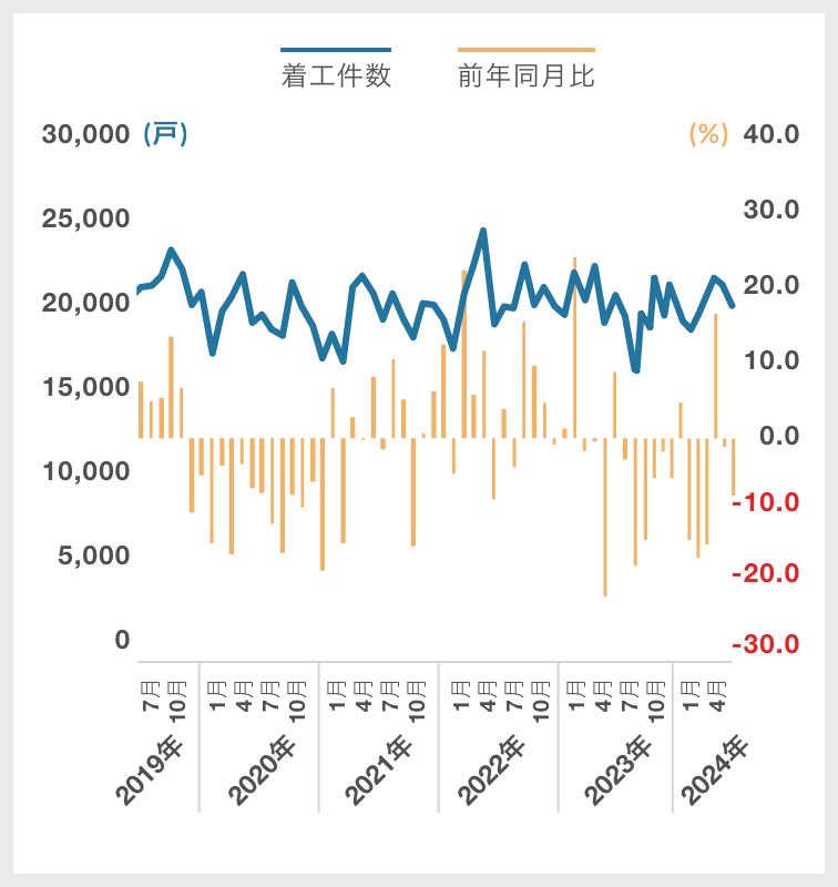 分譲(新設住宅着工戸数)|グラフ