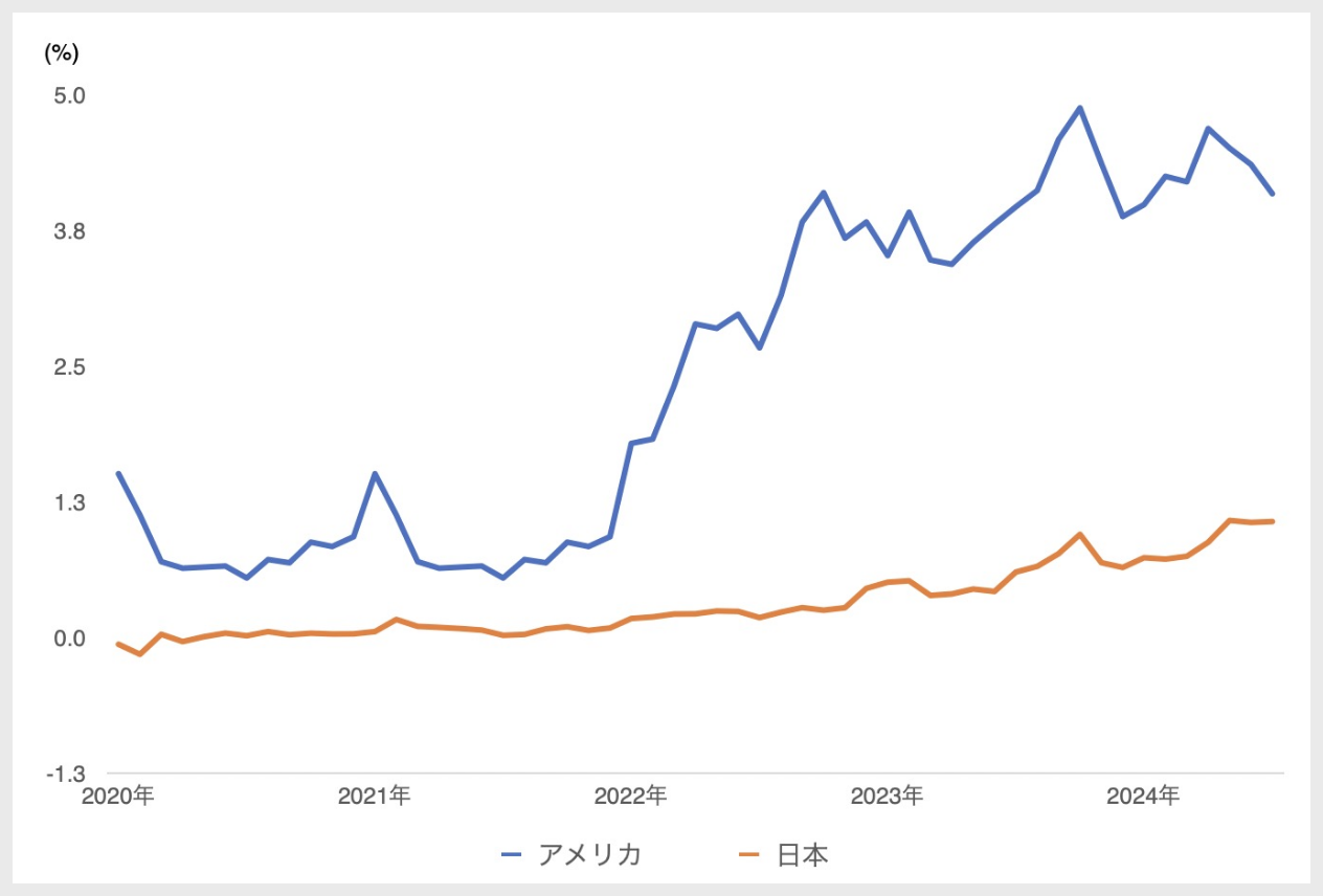 日米の長期(10年)国債金利の推移(20年1月~24年7月)