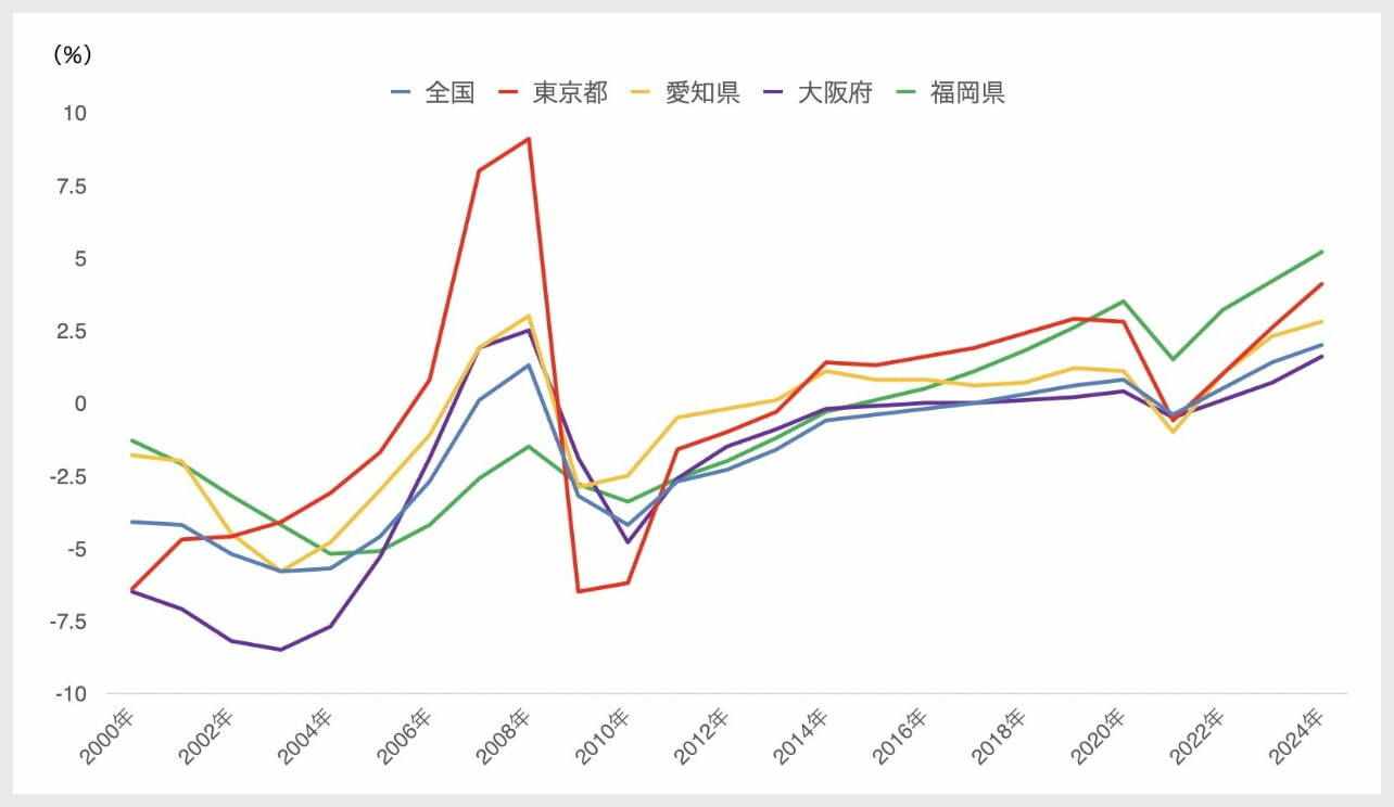 新設住宅着工戸数の推移(23年1月~24年5月)|表