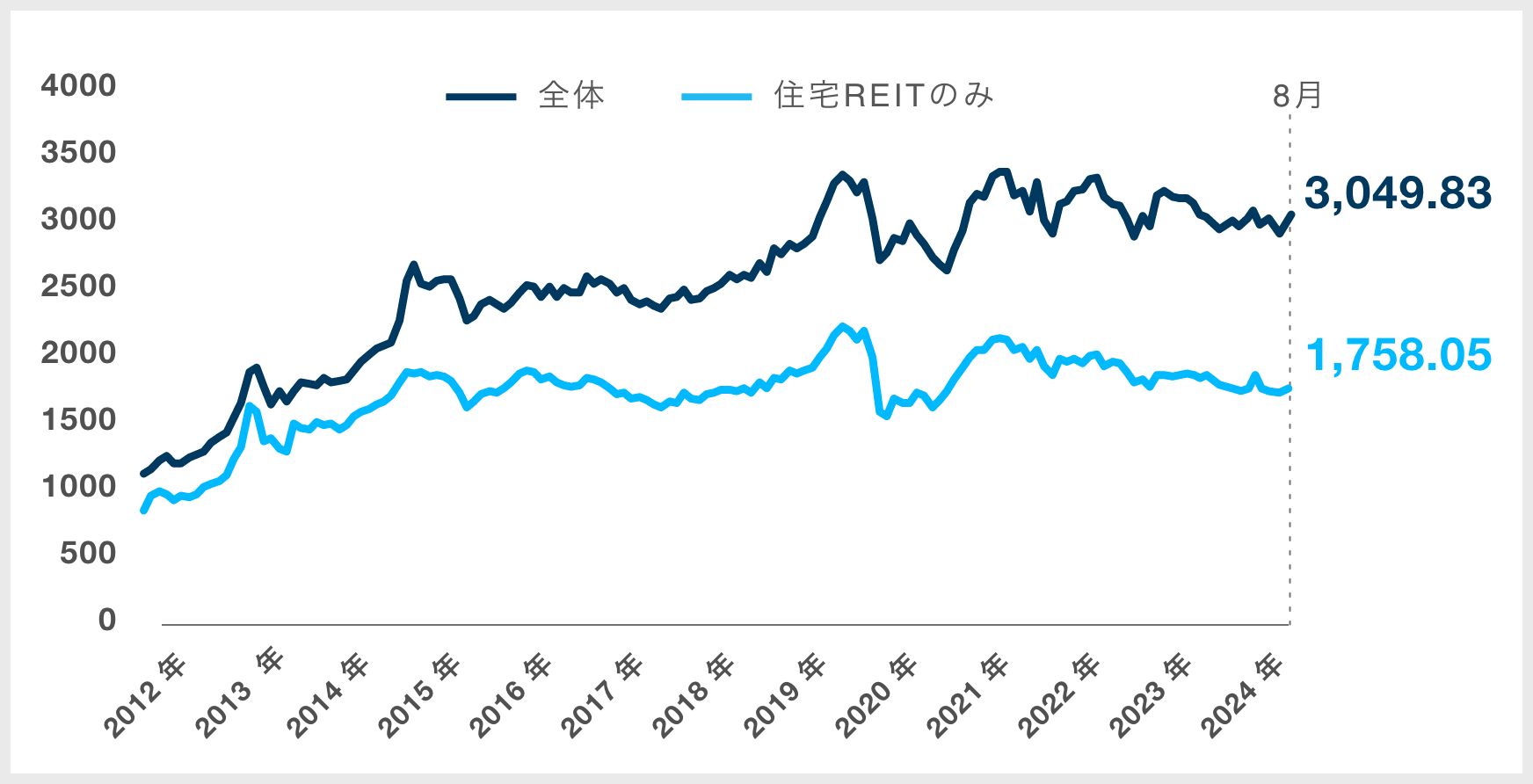 東証REIT指数|グラフ