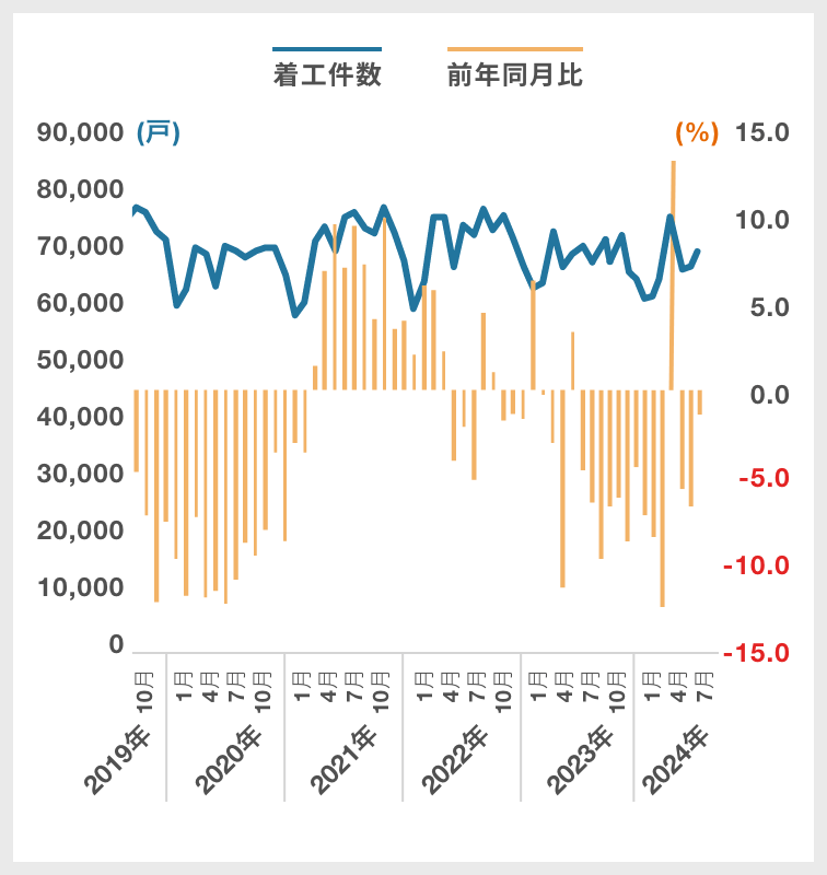 総計(新設住宅着工戸数)|グラフ