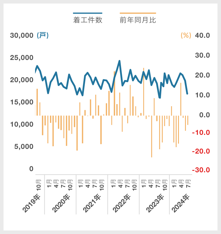 分譲(新設住宅着工戸数)|グラフ