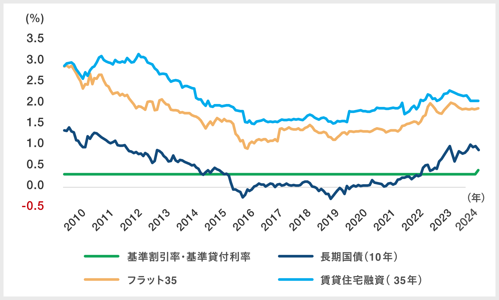 各種金利の推移|グラフ