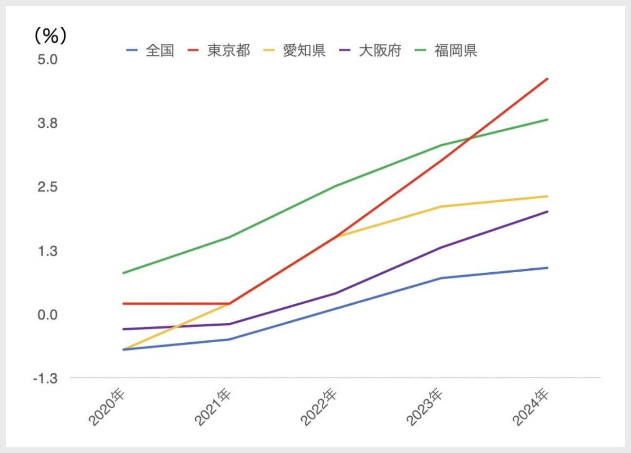 新設住宅着工戸数の推移(23年1月~24年5月)|表