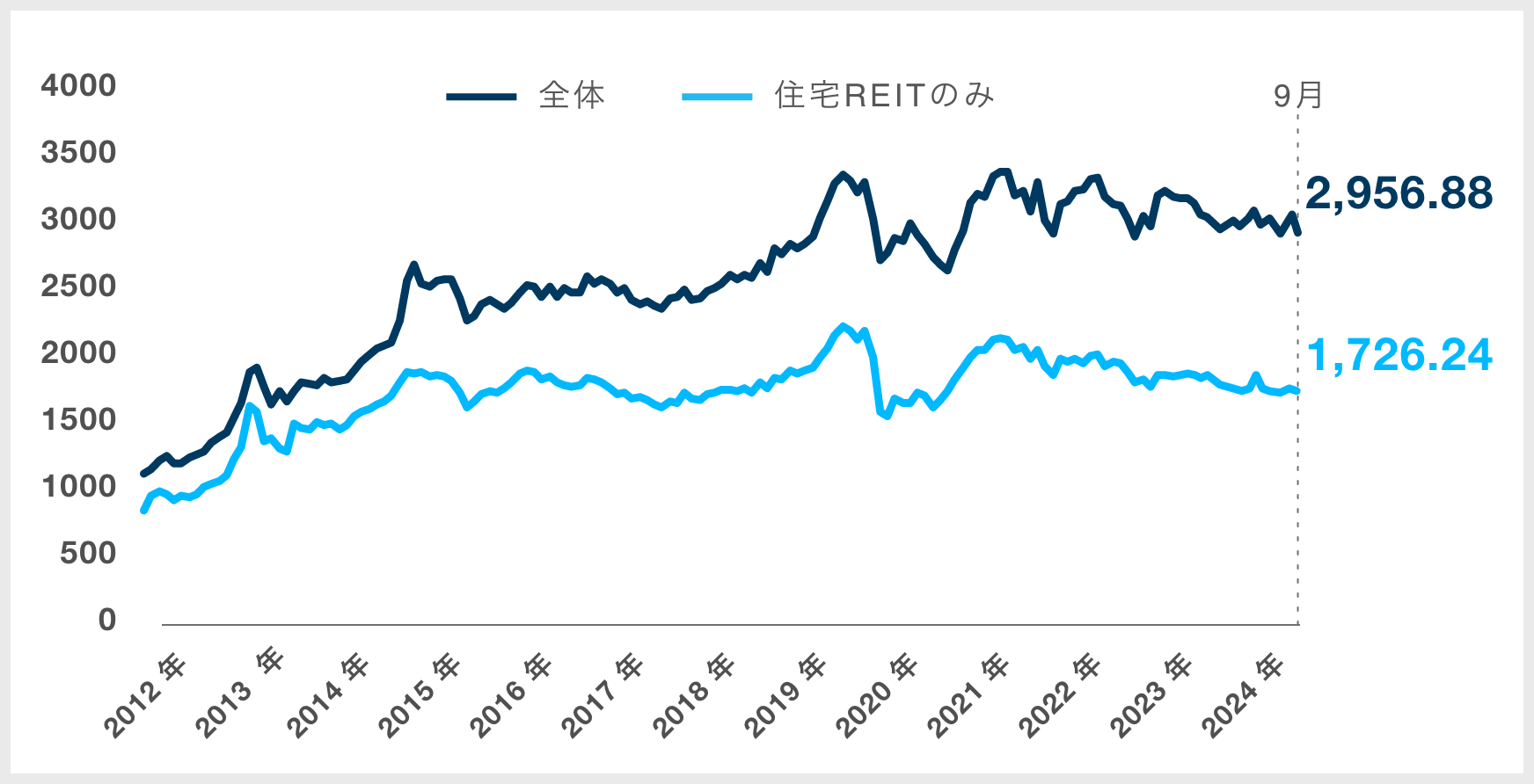 東証REIT指数|グラフ
