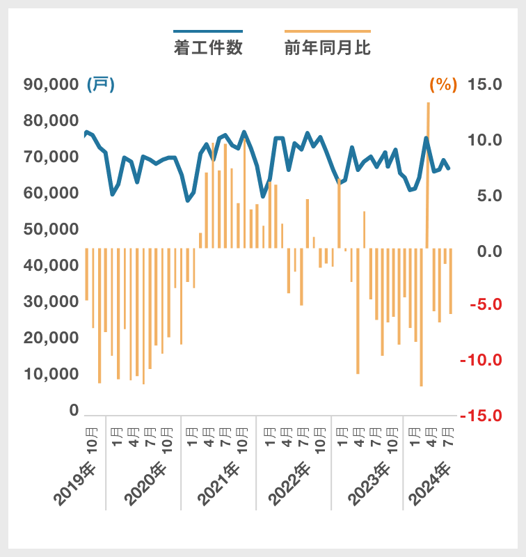 総計(新設住宅着工戸数)|グラフ
