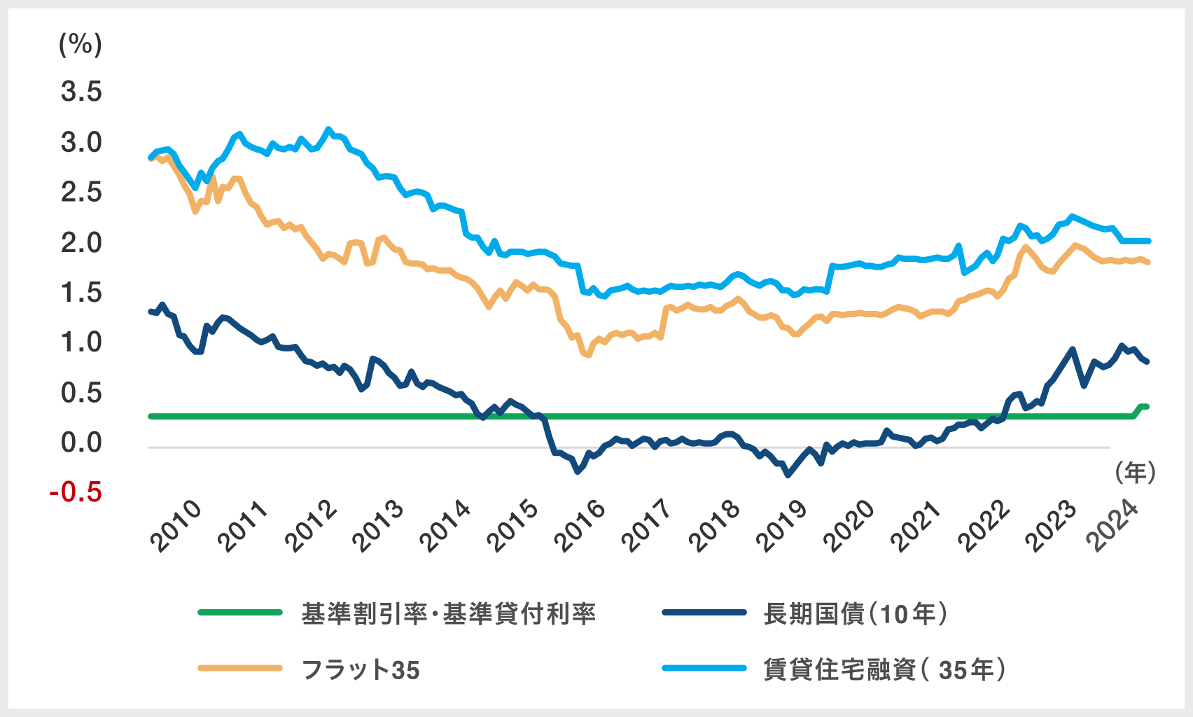 各種金利の推移|グラフ