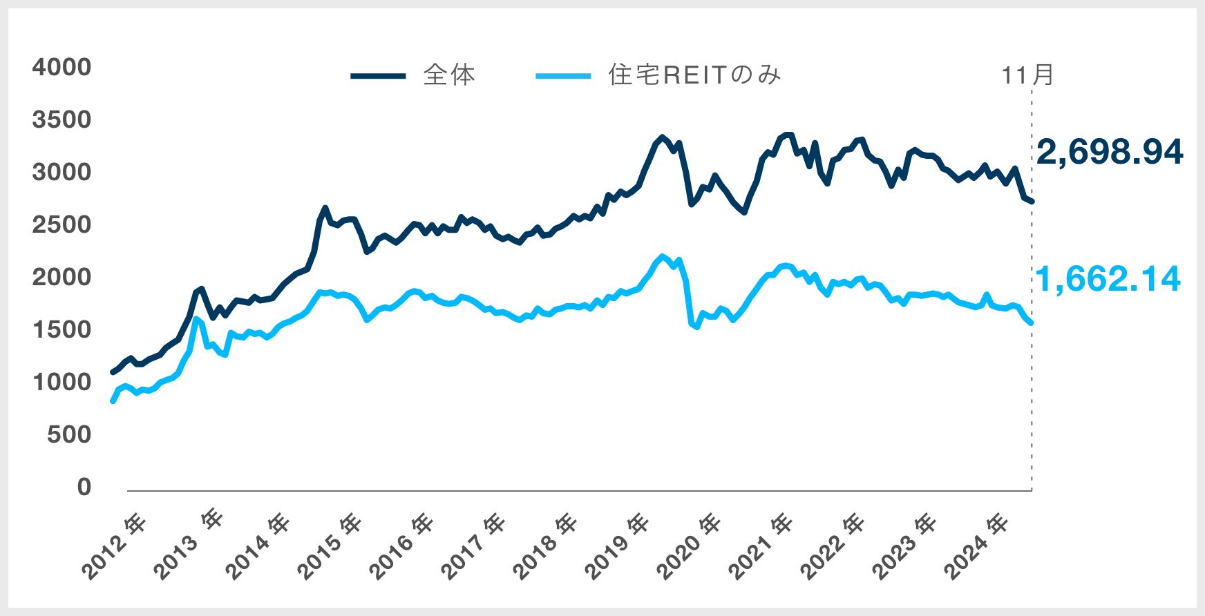 東証REIT指数|グラフ