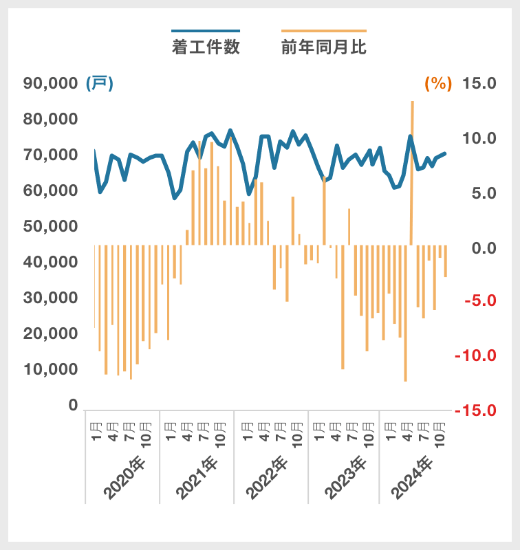 総計(新設住宅着工戸数)|グラフ