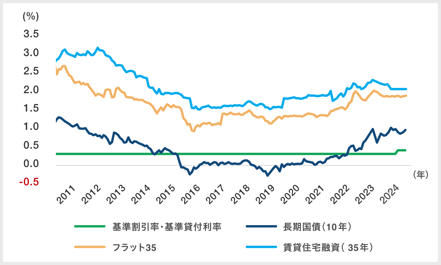 各種金利の推移|グラフ