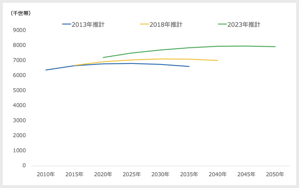将来世帯数推計の変化(東京都):変動率の推移(2020~24年)