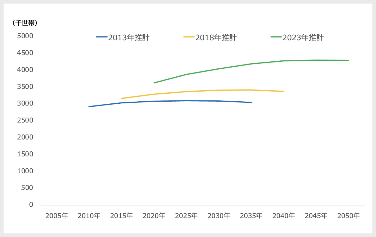 将来世帯数推計の変化(東京都):変動率の推移(2020~24年)