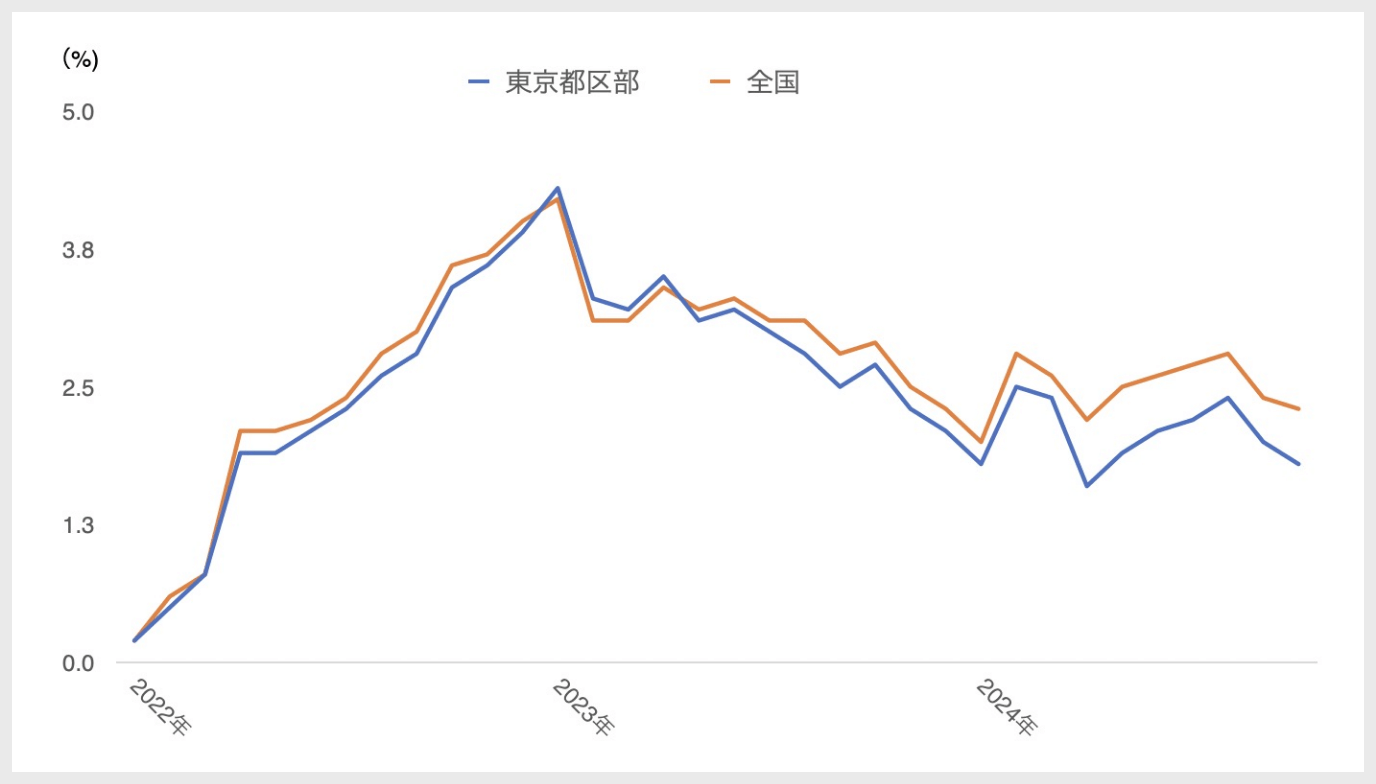 建設工事費デフレーター(住宅総合)の推移(2015年度基準)|表