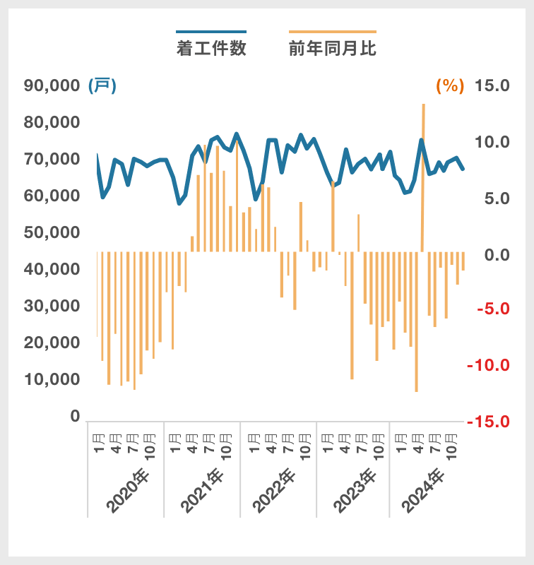 総計(新設住宅着工戸数)|グラフ