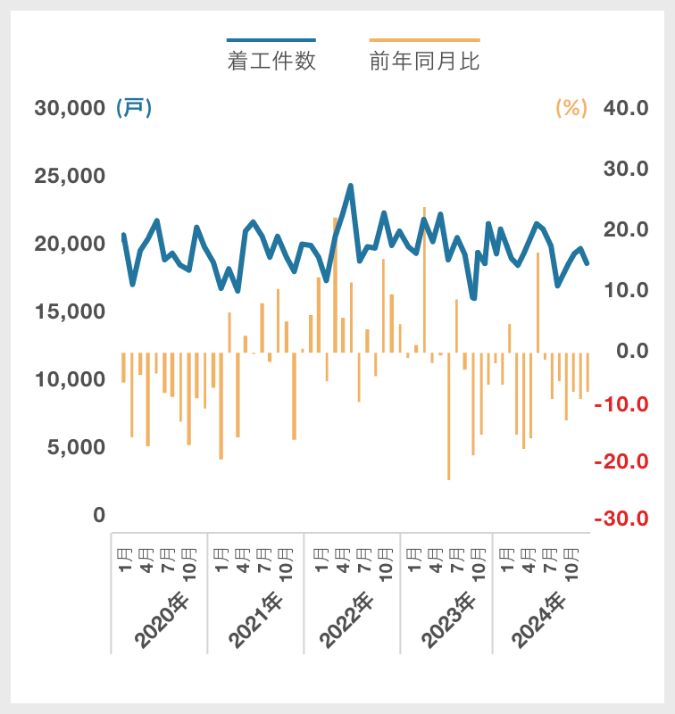 分譲(新設住宅着工戸数)|グラフ