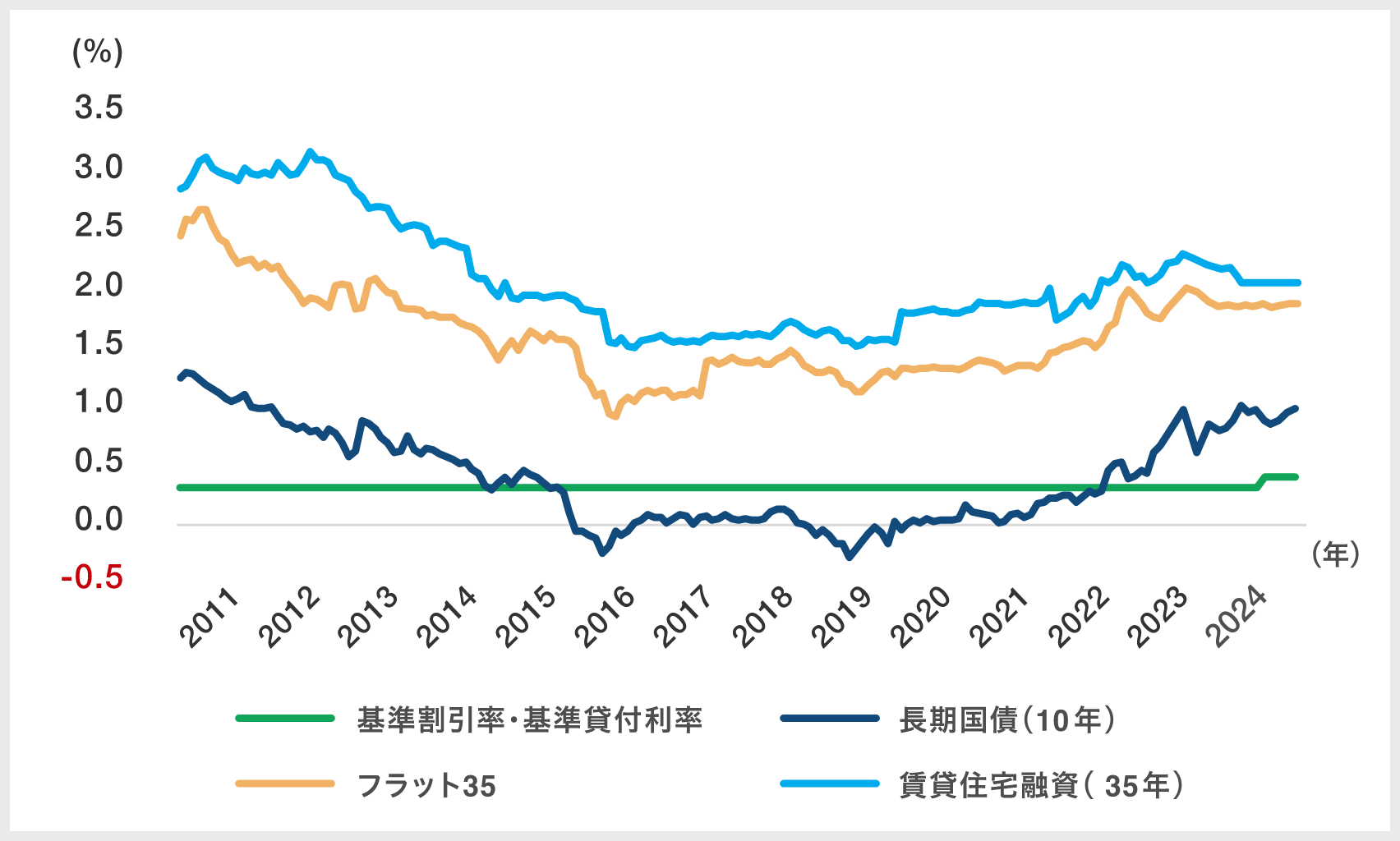 各種金利の推移|グラフ