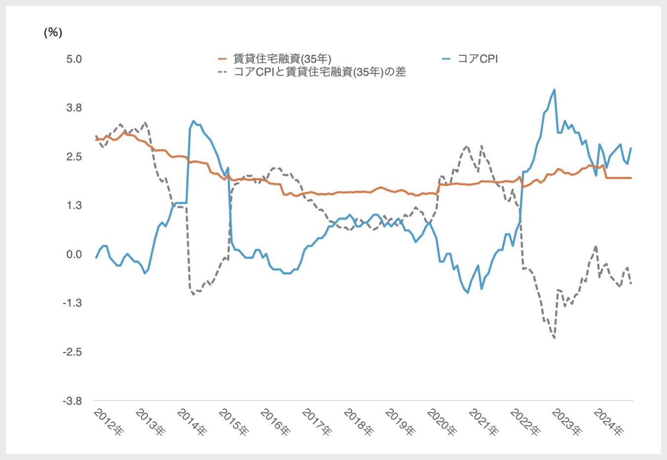 コアCPIと賃貸住宅融資(固定金利:35年)の比較|グラフ